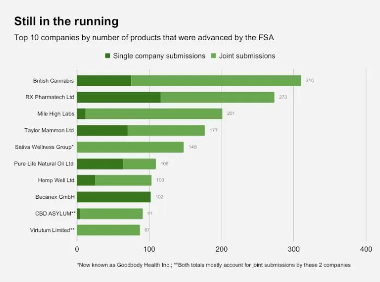 FSA products bar chart for hemp and CBD products. 