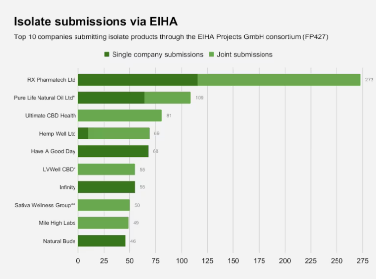 isolate submissions bar chart for hemp and CBD products